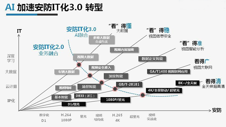 从模拟化进入数字化，安防3.0的AI时代